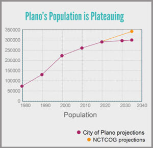 Population and Demographics Plano Texas